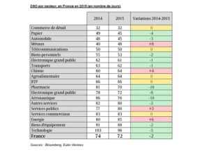 Amélioration des délais de paiement dans l