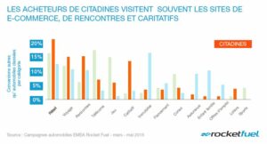 Rocket Fuel : la data de la semaine