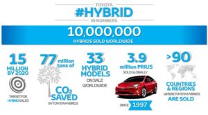 Toyota passe un cap en hybrides