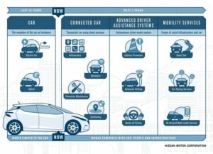 La connectivité, pilier de la croissance après-vente chez Nissan