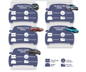 Toujours plus de dépenses automobiles