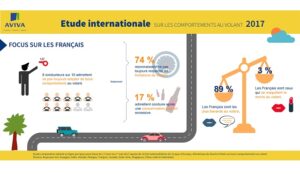 Persistance des comportements dangereux au volant