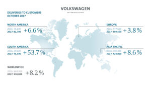 Le groupe VW ne faiblit pas