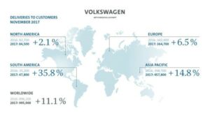 Le groupe VW ne ralentit pas