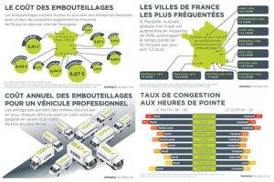 Embouteillages : des millions d