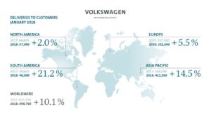 Le groupe VW progresse de 10,1 % en janvier