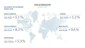 Le groupe VW progresse de 7,4 % sur le premier trimestre