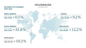 Le groupe VW progresse de 10,2 % en avril 2018