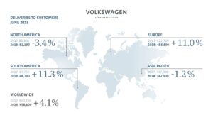 Le groupe VW boucle son meilleur premier semestre