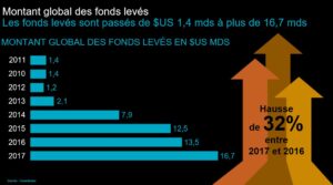 Les start-up automobiles ont levé 14,65 milliards d