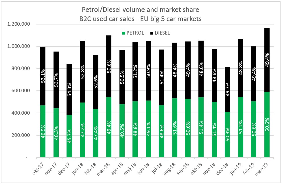 Les ventes de VO diesel ont baissé de 2,8 % au premier trimestre 2018, selon les données d'Autorola.