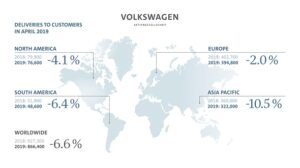 Les ventes du groupe VW reculent en avril 2019