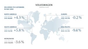 Le groupe Volkswagen pénalisé par la Chine en mai 2019