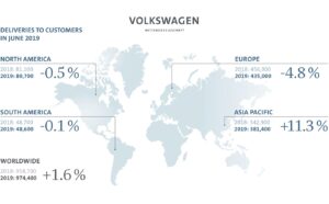 Les ventes du groupe VW progressent en juin 2019