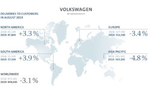 Les ventes du groupe VW reculent en août 2019