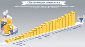 Renault champion de la stratégie omnicanale selon Google