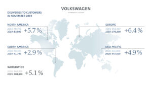 Les ventes mondiales du groupe Volkswagen repassent dans le vert
