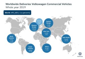 Petite année 2019 pour Volkswagen Véhicules Utilitaires