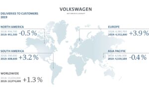 Nouveau record de ventes pour le groupe VW en 2019