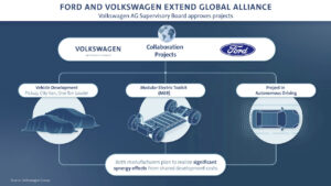 Volkswagen valide ses projets communs avec Ford