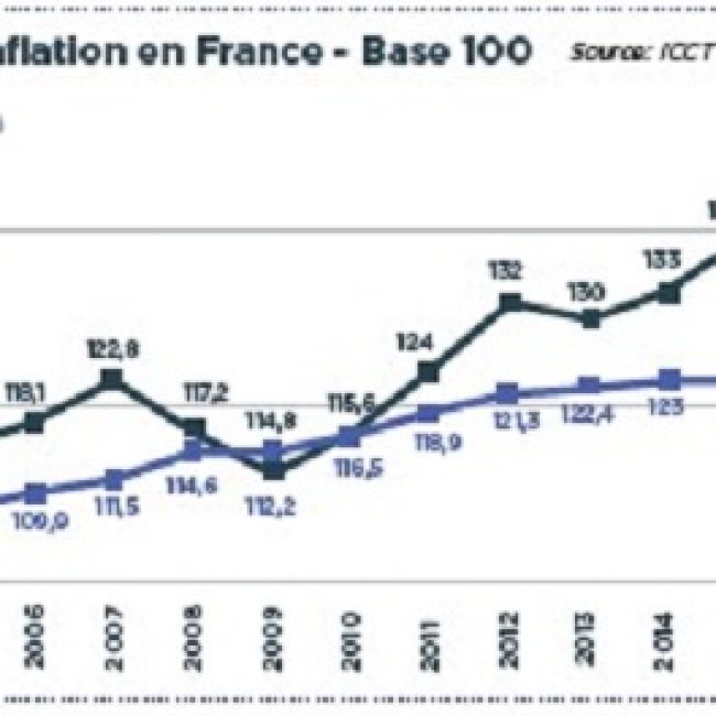 Prix des véhicules vs inflation en France - Base 100